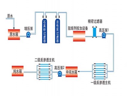 雙級(jí)反滲透設(shè)備流程圖